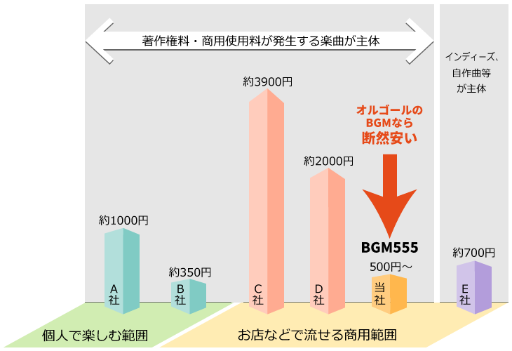 音楽配信サービスの比較